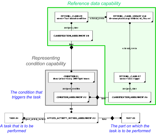 Figure 1 —  Example of a text based condition. The non-shaded entities are outside the scope of the 'Representing a condition' capability.